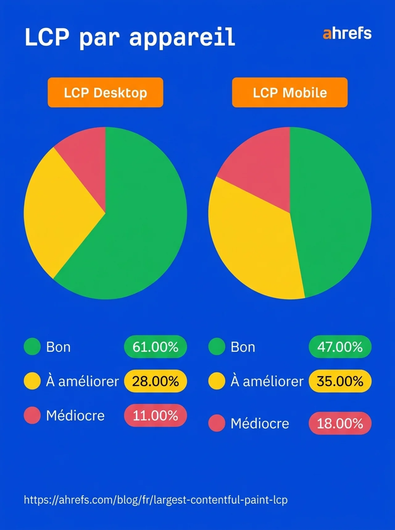 Comparaison des bonnes valeurs LCP entre ordinateur et mobile, les pages obtenant moins souvent un bon score LCP sur mobile