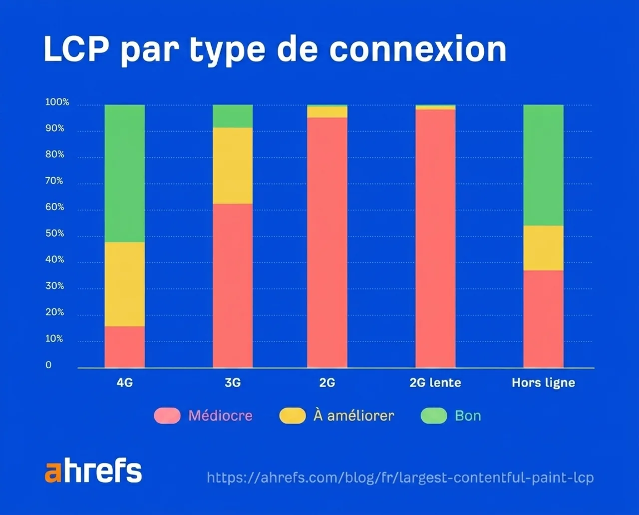 Graphique des bonnes valeurs LCP par type de connexion, montrant que le seuil semble quasi impossible à atteindre sur les connexions lentes