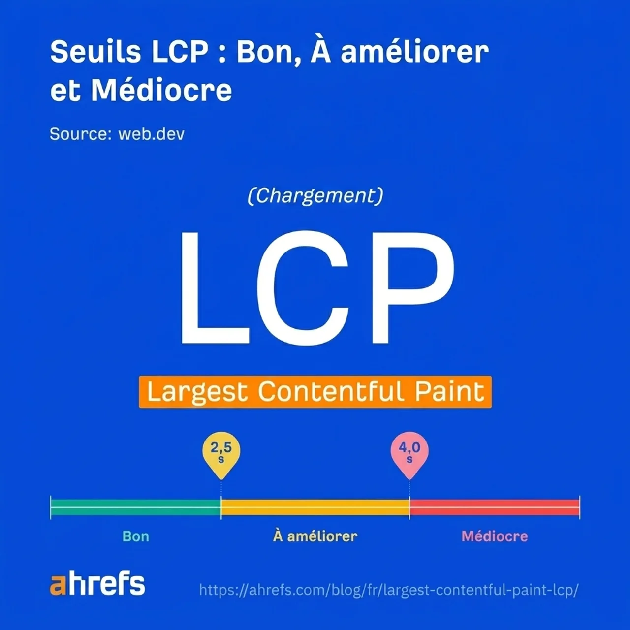 Schéma des seuils LCP : bon (≤ 2,5 s), à améliorer (entre 2,5 et 4 s) et médiocre (></noscript> 4 s)