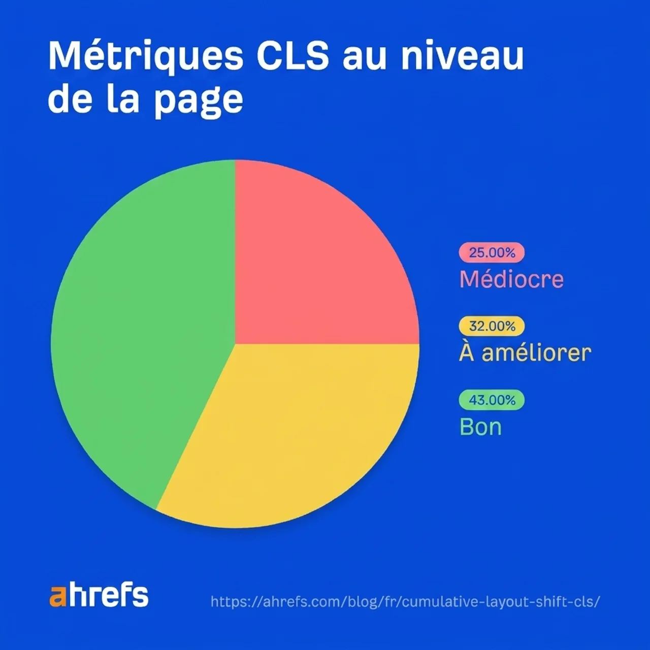 Comparaison des valeurs CLS au niveau de la page et au niveau de l'origine, les pages principales étant souvent mieux optimisées que les autres