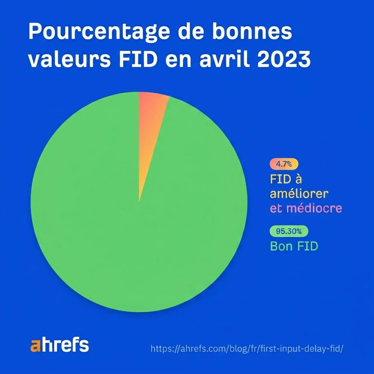 Graphique indiquant que 95,3 % des sites obtiennent un bon score FID en avril 2023