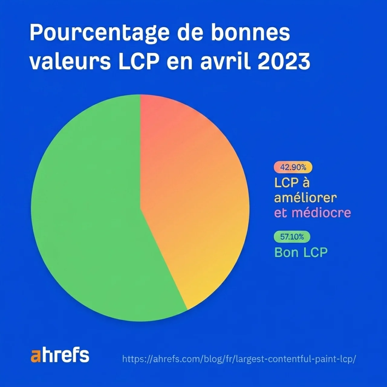 Graphique indiquant que 57,1 % des sites obtiennent un bon score LCP en avril 2023
