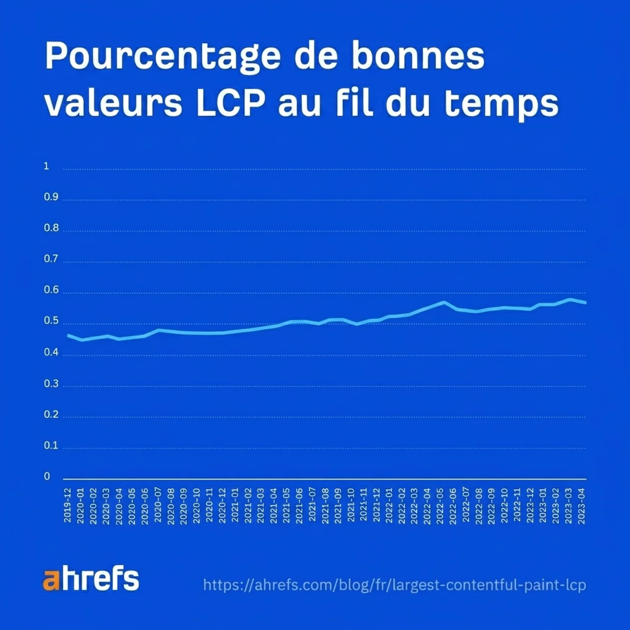 Graphique montrant que le LCP est l'indicateur Core Web Vital le plus difficile à améliorer pour les éditeurs