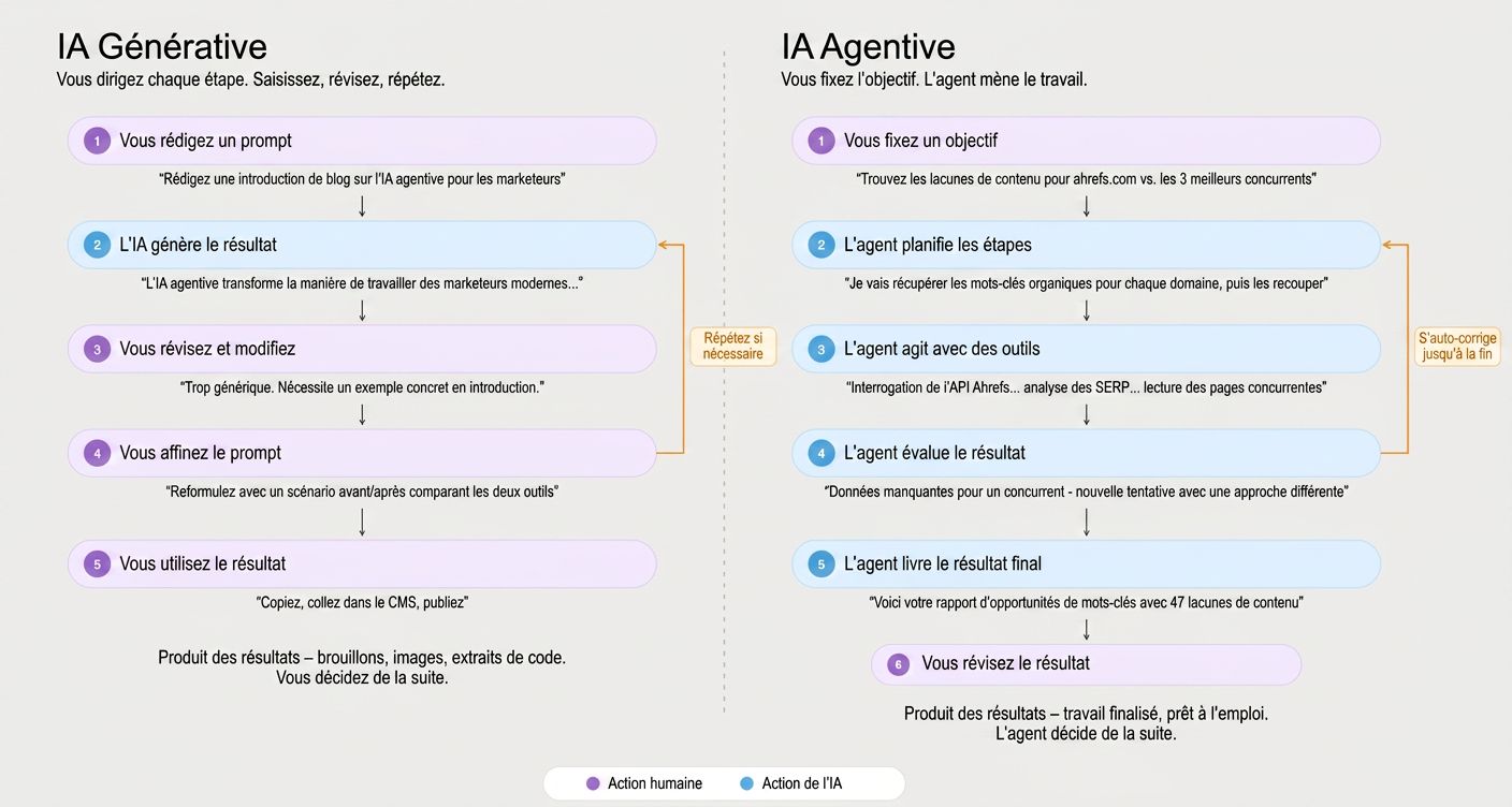 Schéma comparatif entre une IA générative et un agent IA autonome, illustrant leurs différences de fonctionnement, d’automatisation et de prise de décision