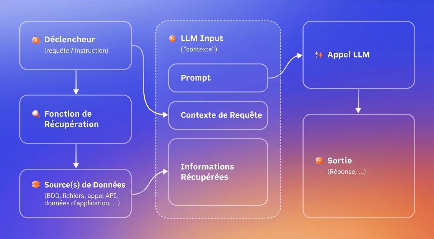 Schéma illustrant le fonctionnement du Retrieval-Augmented Generation (RAG) pour récupérer des données en temps réel et enrichir les réponses des assistants IA génératifs