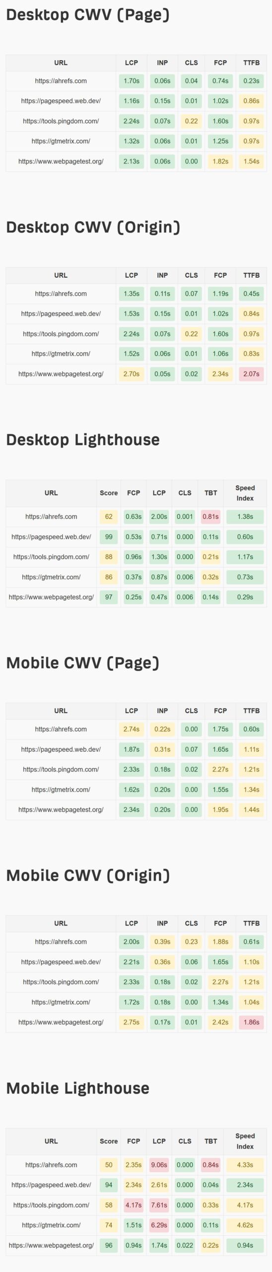 Aperçu de l'outil gratuit de test de vitesse de site web affichant les cartes de score CWV et Lighthouse pour desktop et mobile