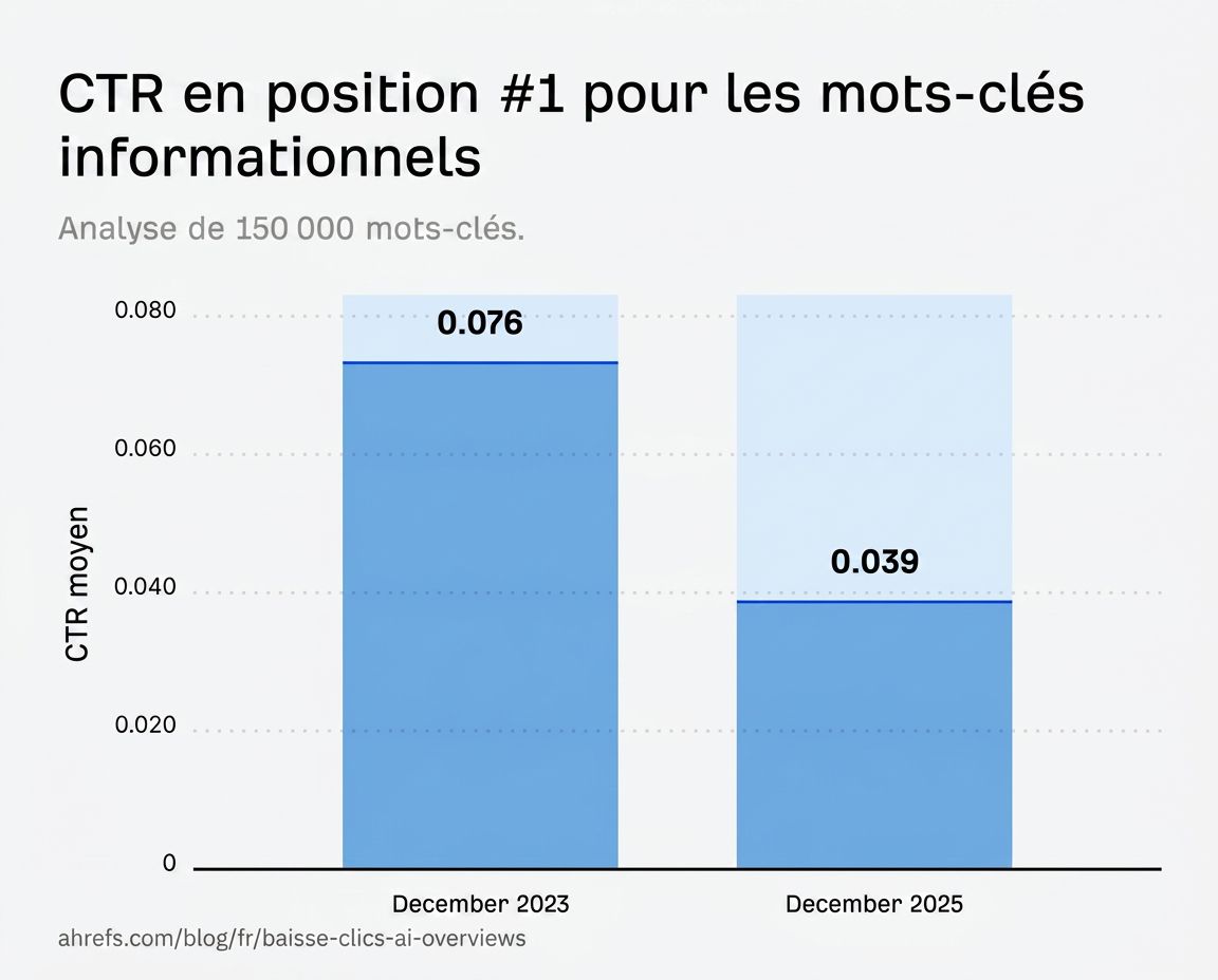 infographie-ai-overviews-position-mots-cles-informationels