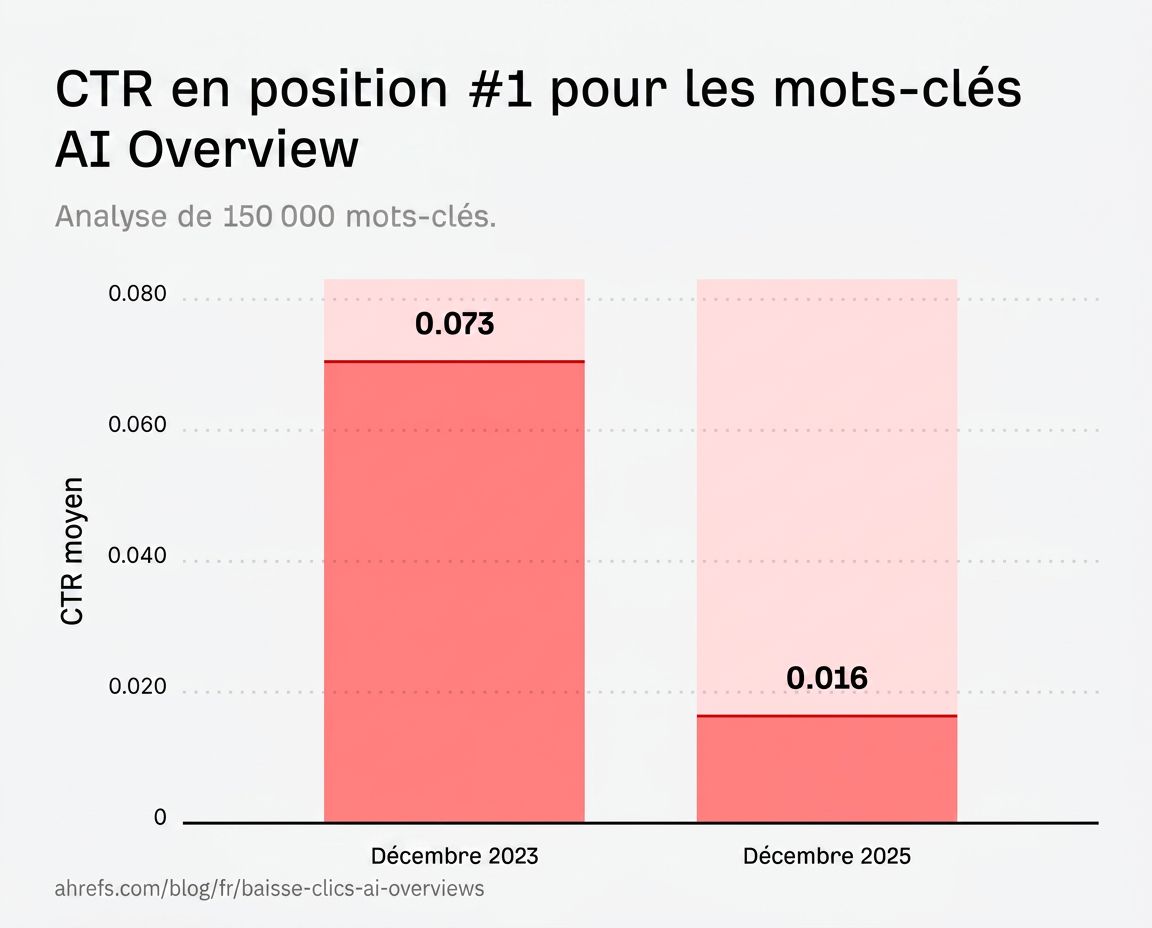 infographie-ai-overviews-taux-de-clics-position-1-serp