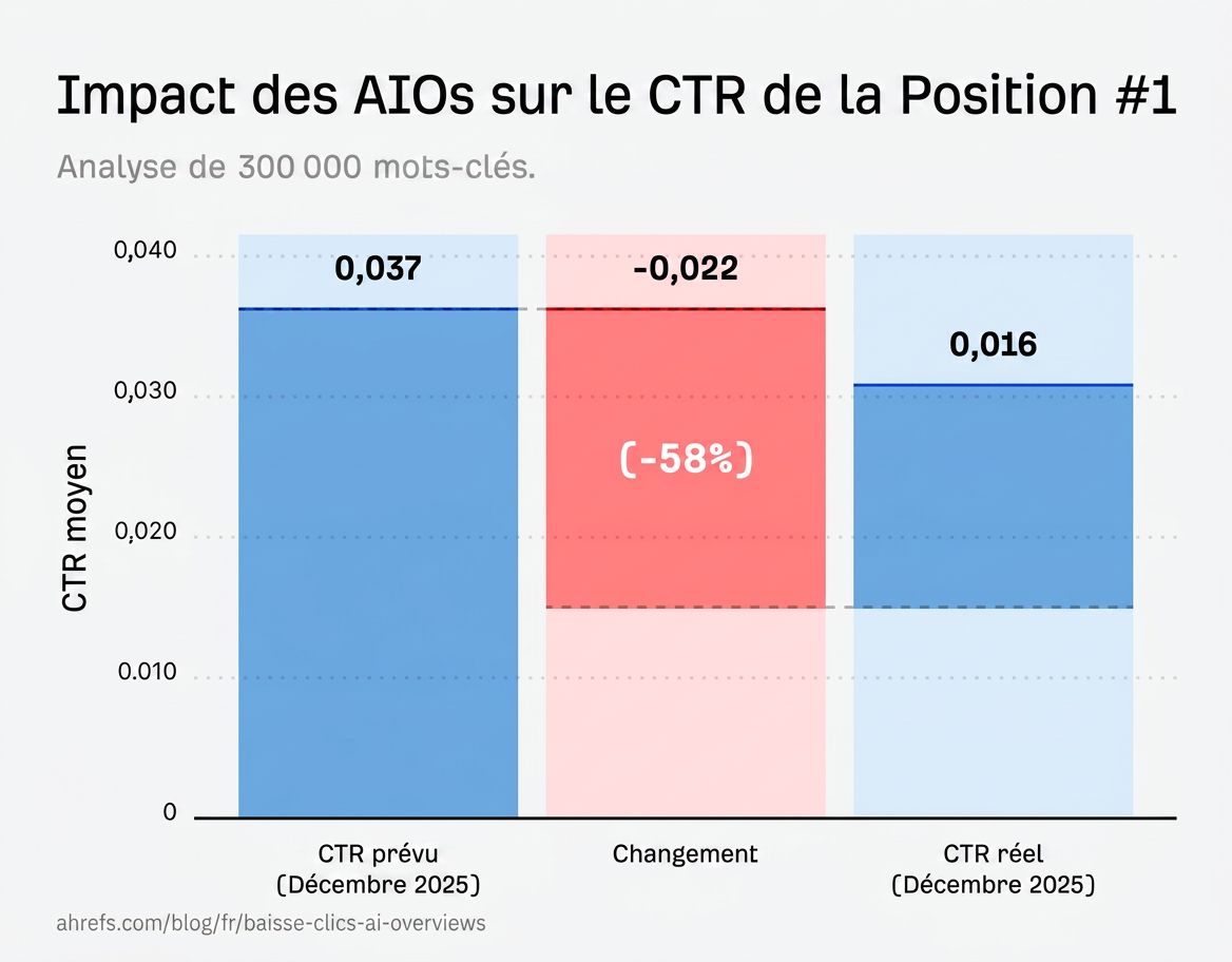infographie-impact-ai-overviews-taux-de-clics