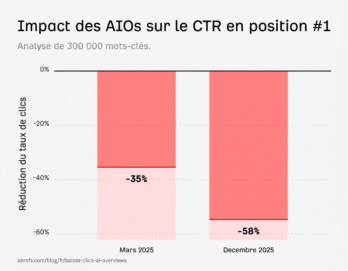 infographie-impact-ai-overviews-taux-de-clics-serp