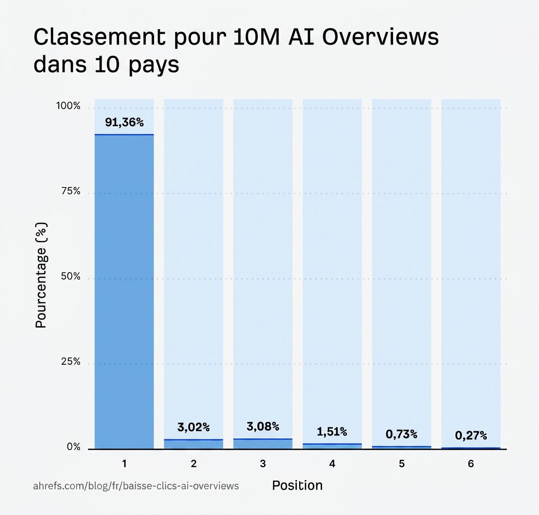 infographie-classement-ai-overviews