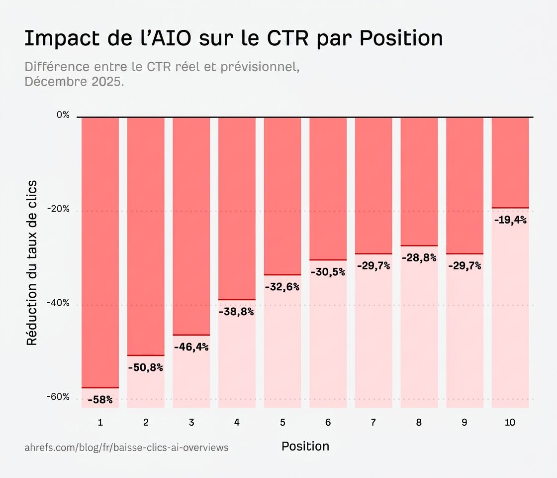 infographie-impact-ai-overviews-taux-de-clics-par-position