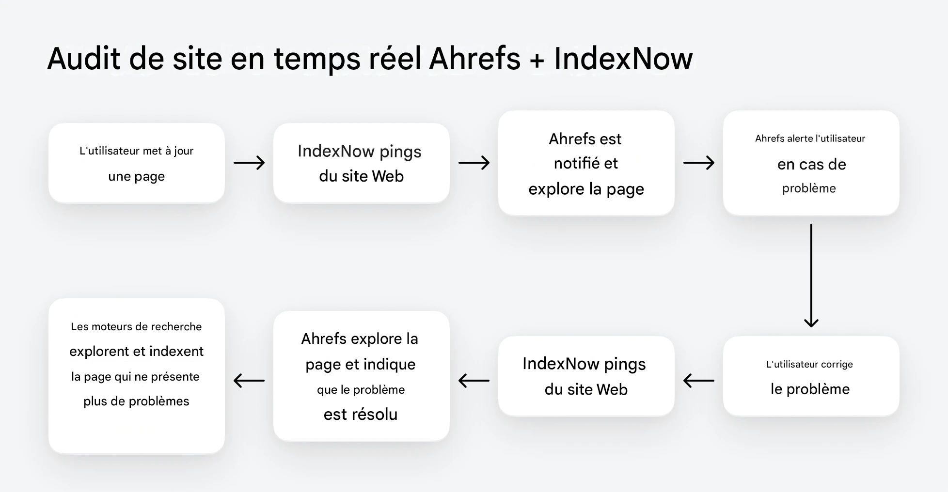 Ahrefs + IndexNow