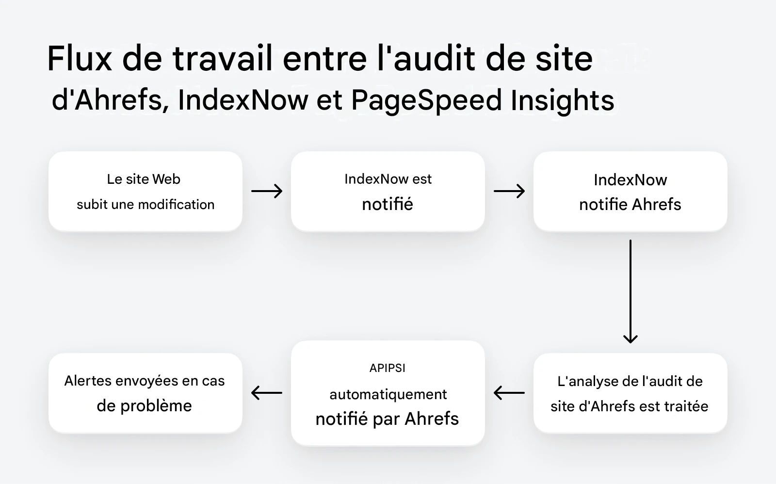 Ahrefs x IndexNow x PageSpeedInsight