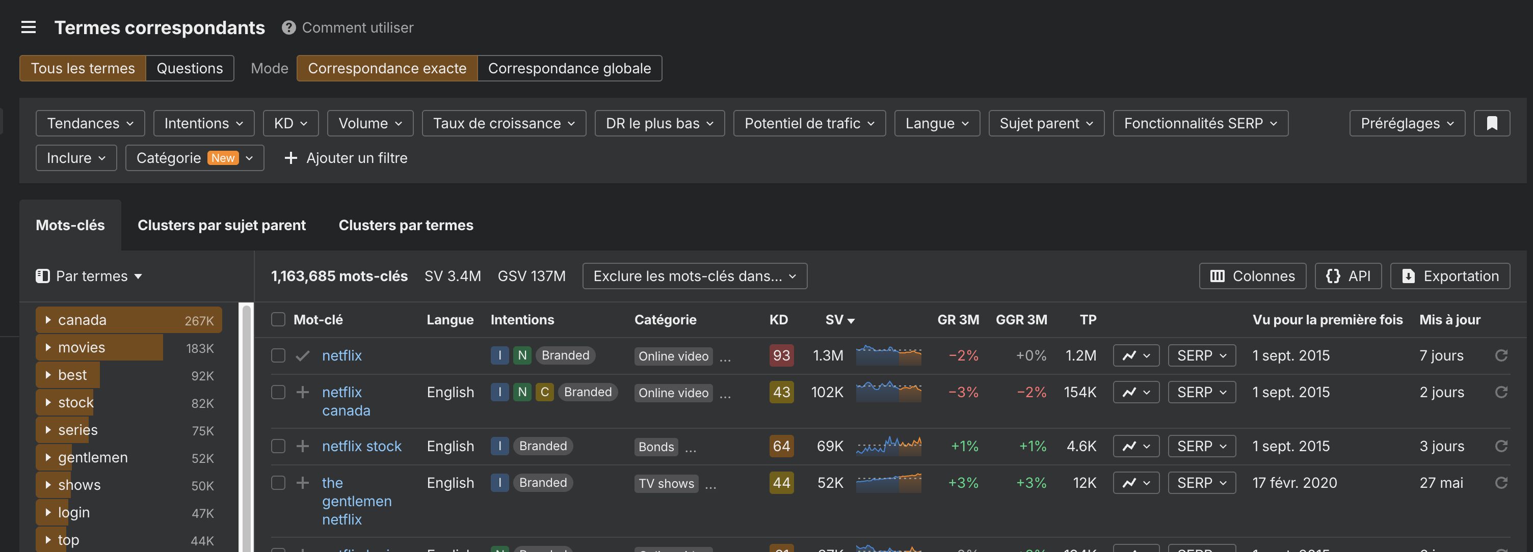 Capture d’écran de Keywords Explorer affichant une liste de mots-clés liés à la niche Netflix, avec les volumes de recherche, les métriques SEO et les opportunités de contenu associées.