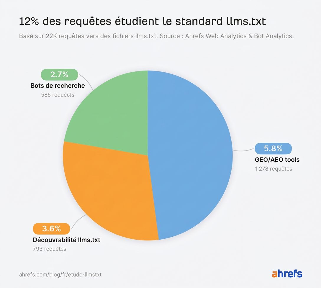 Diagramme circulaire montrant que 12 % des requêtes étudient le standard llms.txt. Bots de recherche : 2,7 %, découvrabilité llms.txt : 3,6 %, outils GEO/AEO : 5,8 %.
