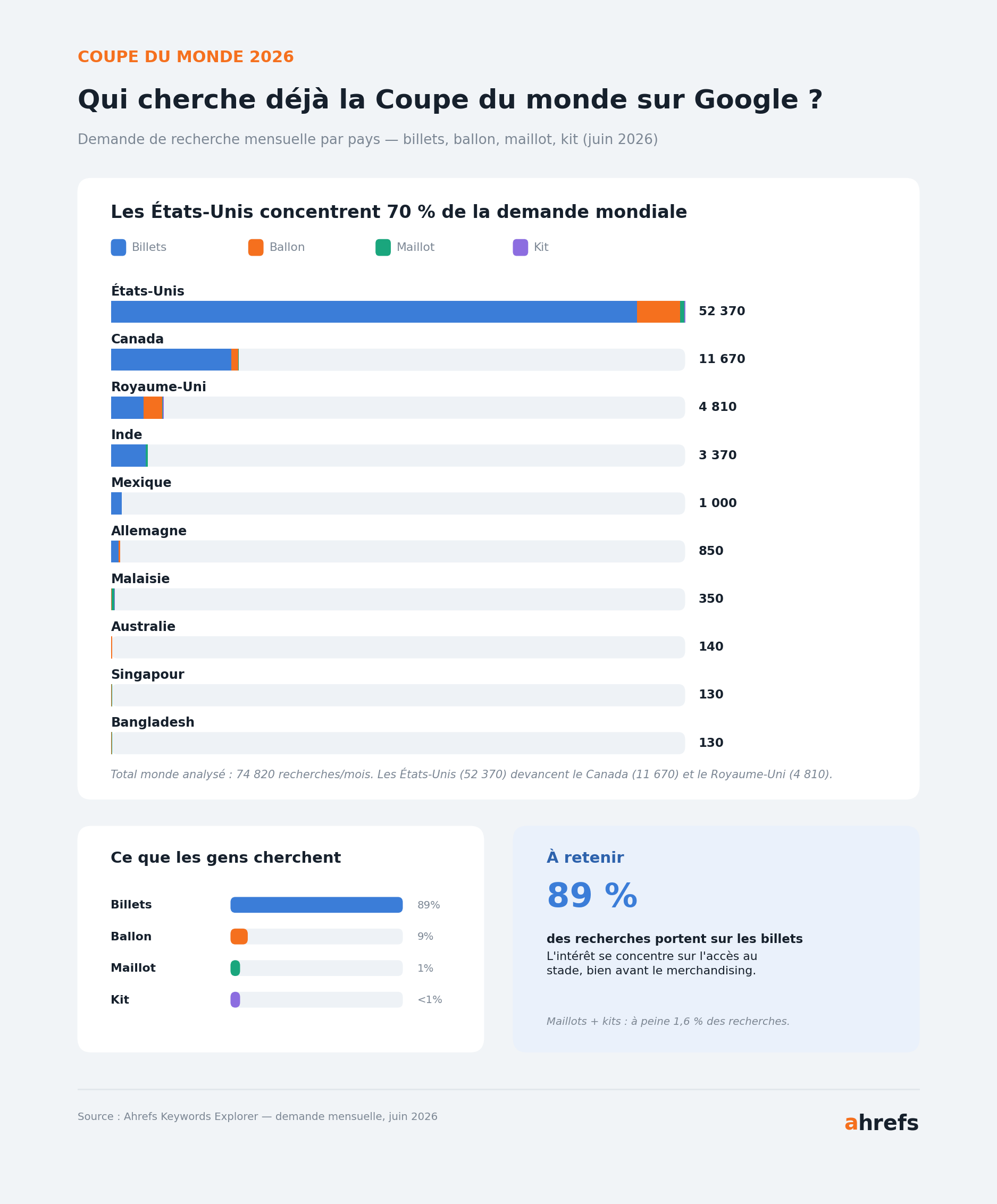 etude-coupe-monde-football-seo-pays