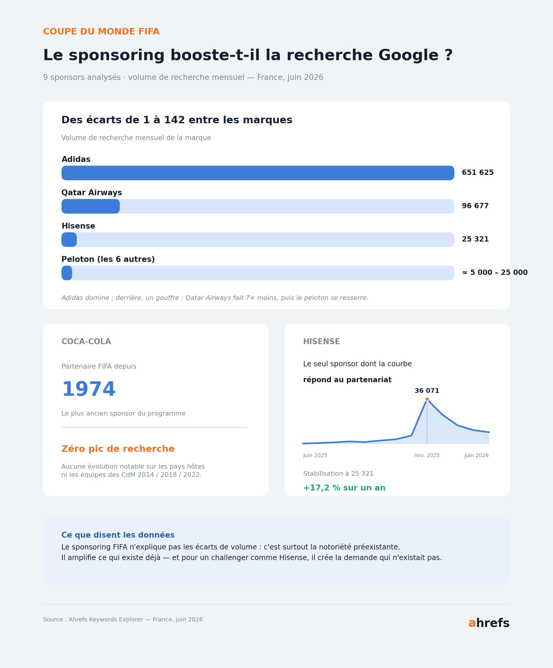 etude_fifa_synthese_ahrefs-seo