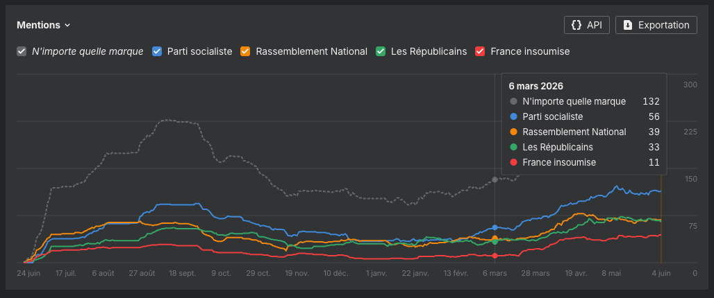Évolution des mentions des partis politiques français dans les réponses des assistants IA, avec comparaison de leur visibilité et de leur part de voix au fil du temps.