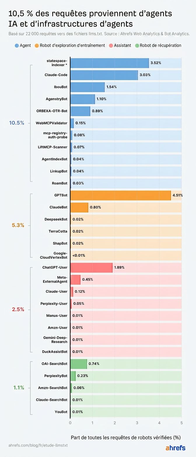 graphique-audience-qui-lisent-fichier-llms-txt-majorite-agent