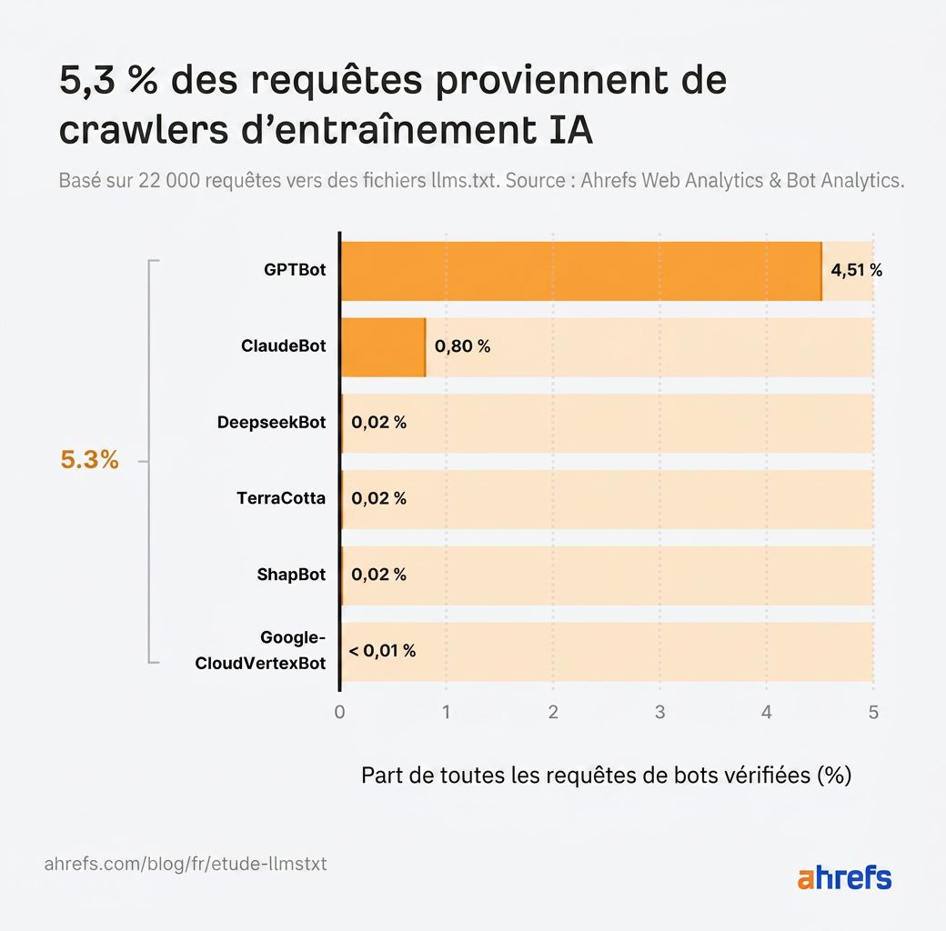 Graphique en barres montrant que 5,3 % des requêtes de bots IA proviennent de crawlers d'entraînement. GPTBot représente 4,51 %, ClaudeBot 0,8 %.