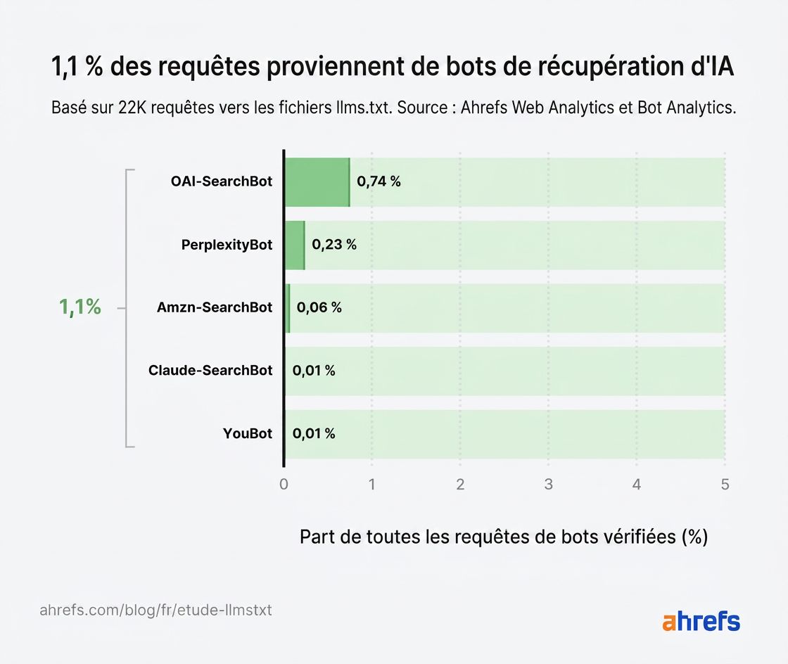 Graphique en barres montrant que 1,1 % des requêtes de bots IA proviennent de bots de récupération IA. OAI-SearchBot est en tête avec 0,74 %.