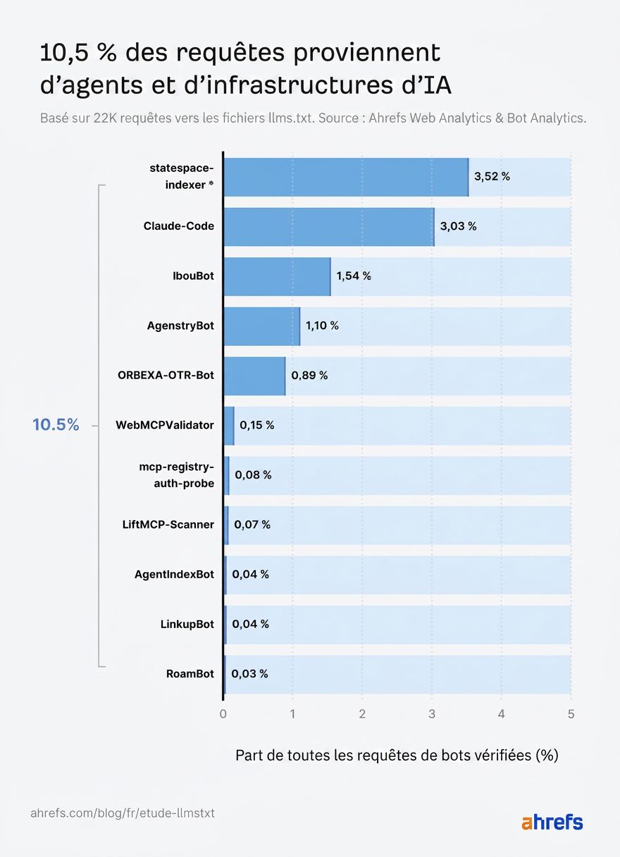 Graphique en barres montrant la part des requêtes de bots IA vérifiés de divers agents, totalisant 10,5 %. « statespace-indexer » est en tête avec 3,52 %.