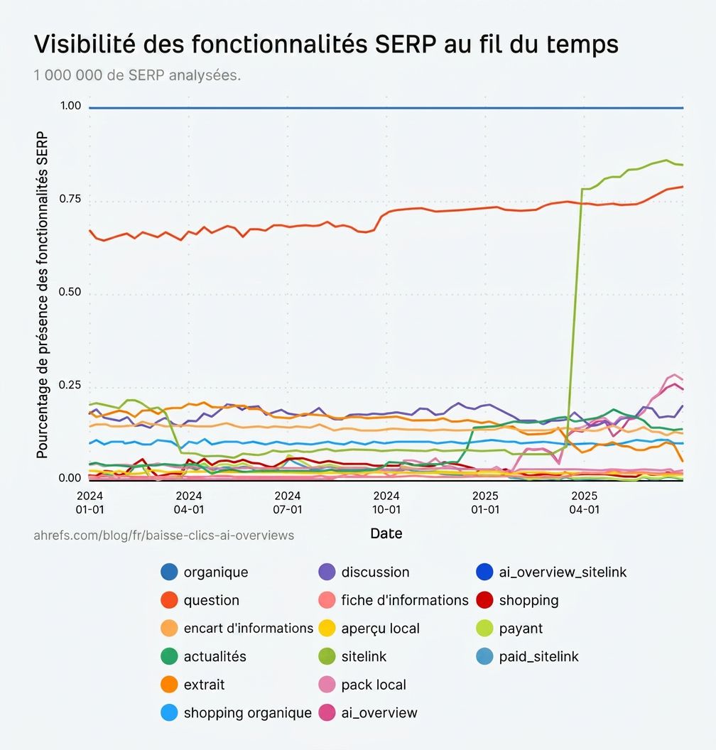infographie-ahrefs-lien-entre-fonctionnalites-google-et-perte-trafic-editeurs-sites