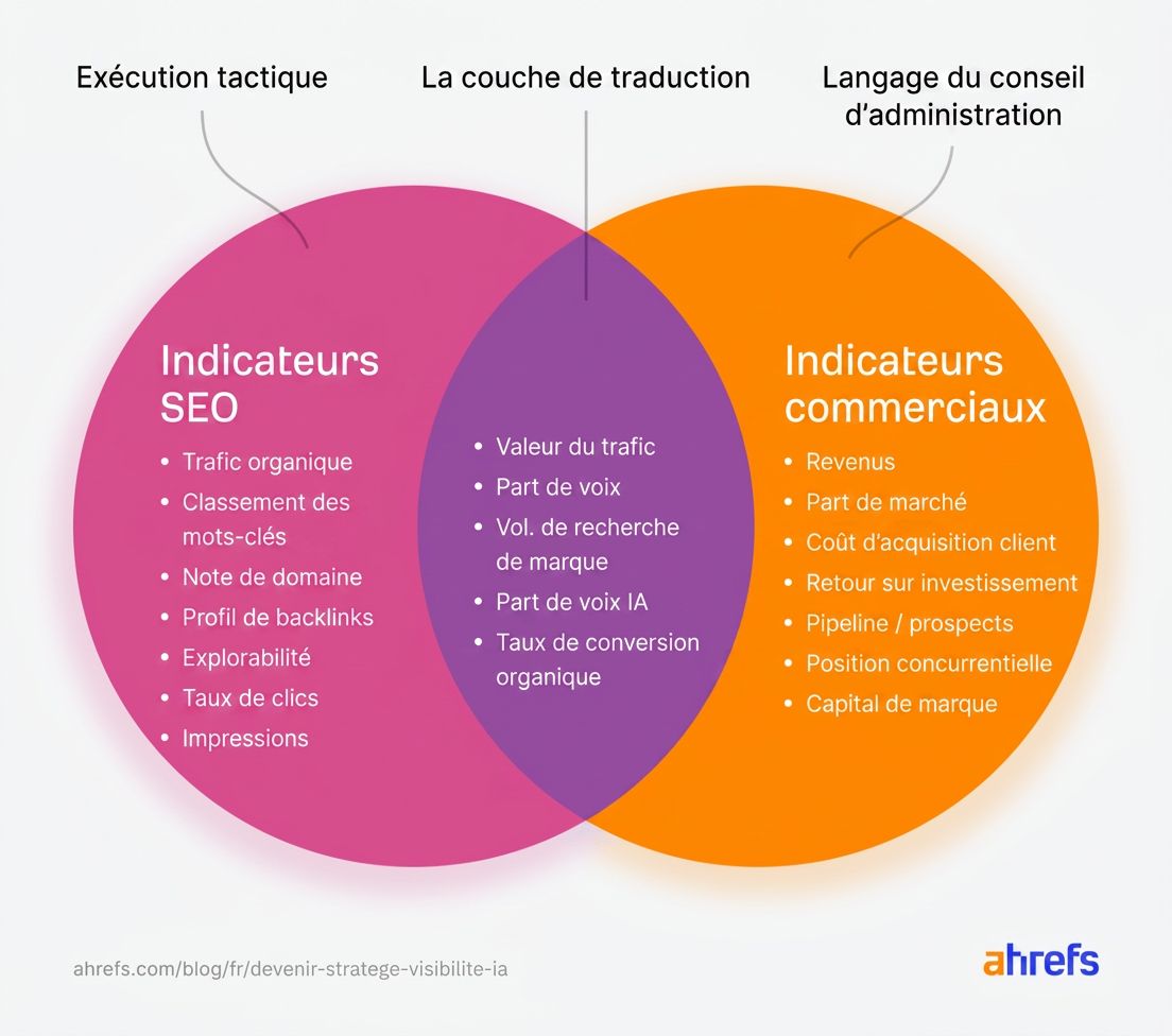 KPI SEO vs KPI business dans un diagramme de Venn.