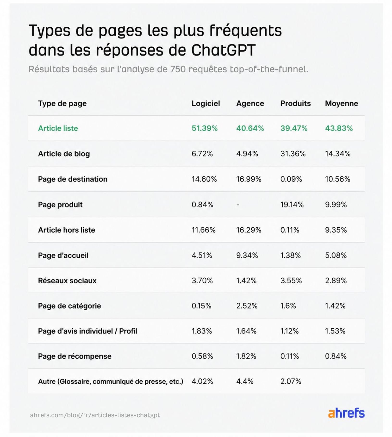 infographie-pages-frequentes-citees-chatgpt-blog-listes