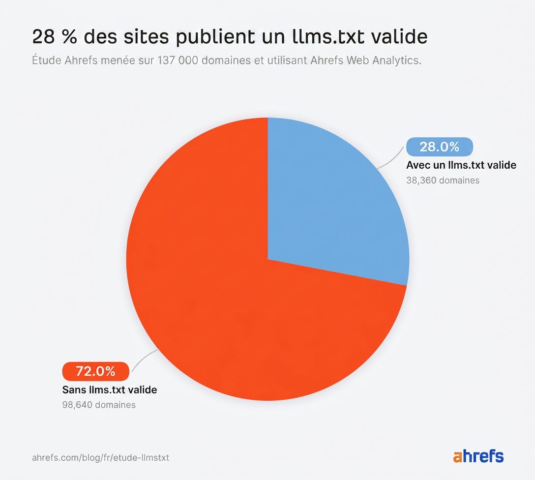 Infographie sur la part des sites qui ont publié un fichier llms.txt pour la recherche IA