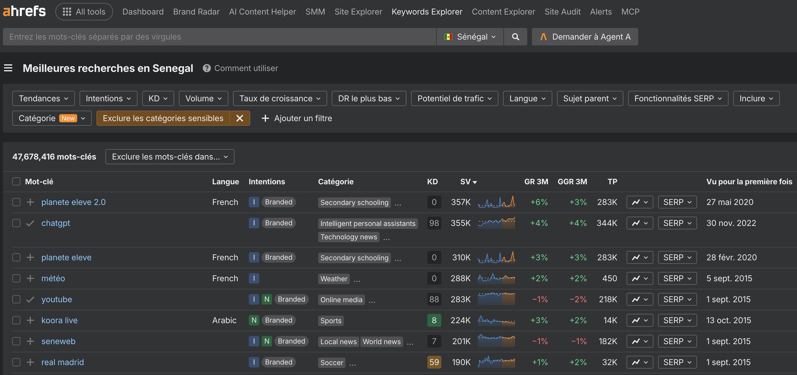 Tutoriel Ahrefs montrant comment identifier les requêtes les plus recherchées au Sénégal à l’aide de Keywords Explorer et analyser les tendances de recherche locales.