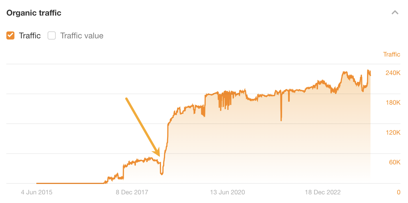 Courbe d'évolution du trafic organique 