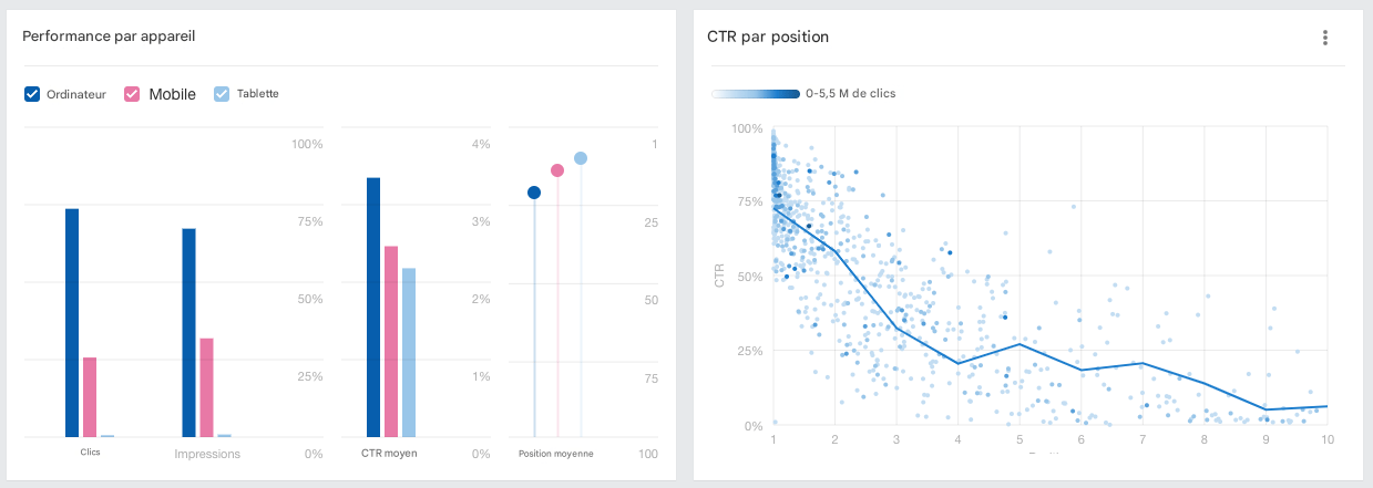 visualisation personnalisée Google Search Console