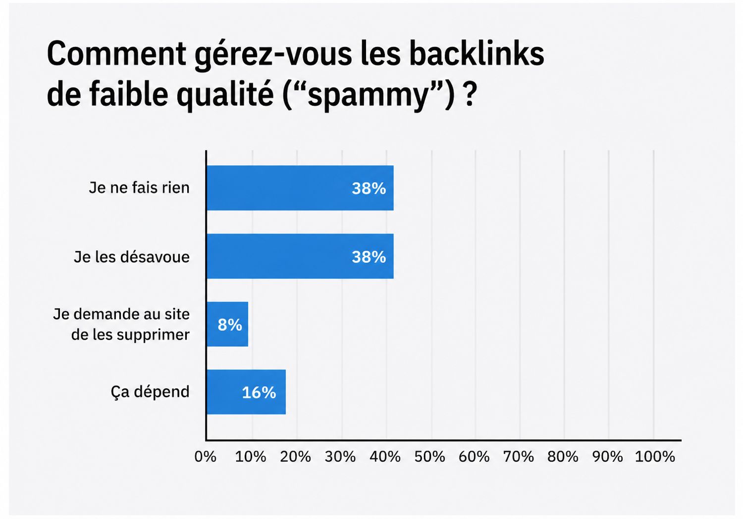 données sur la manière dont les gens gèrent les backlinks de mauvaise qualité 