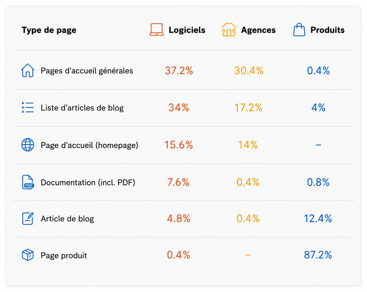 le pourcentage de requêtes dans lesquelles des mentions de première main sont apparues par type de page