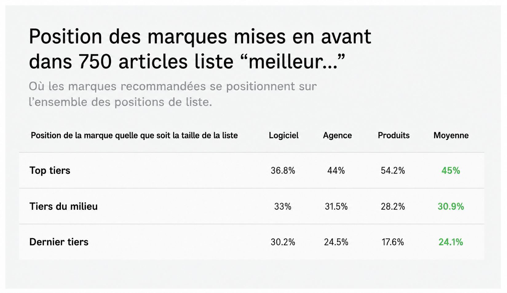 Position des marques mises en avant dans les articles liste