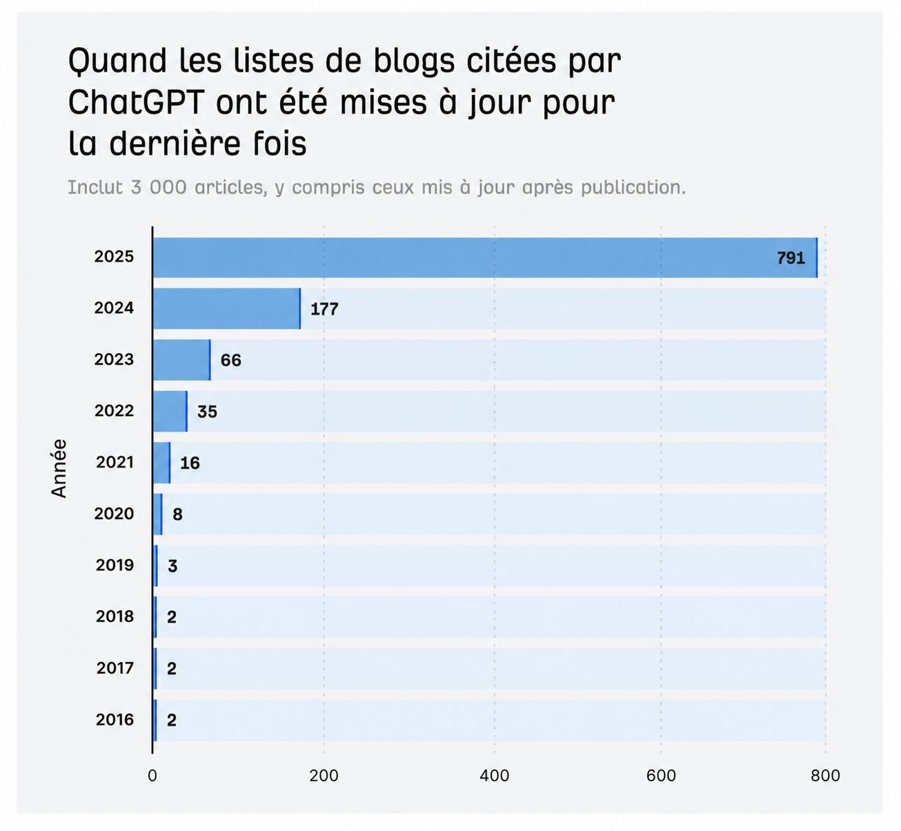 mise à jour des listicles sur ChatGPT