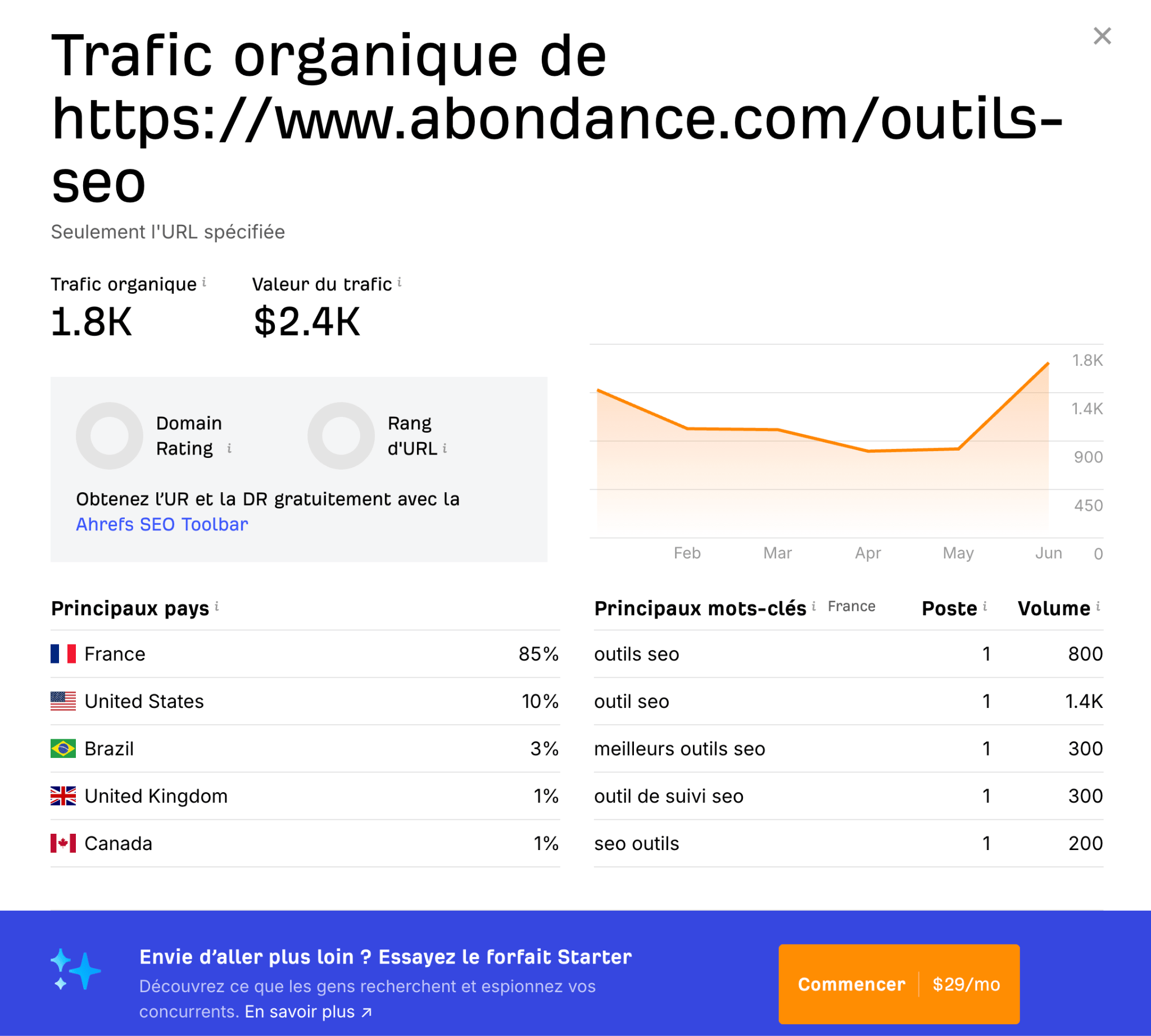 Trafic organique du site Abondance depuis l'outil gratuit d'analyse de trafic d'Ahrefs 