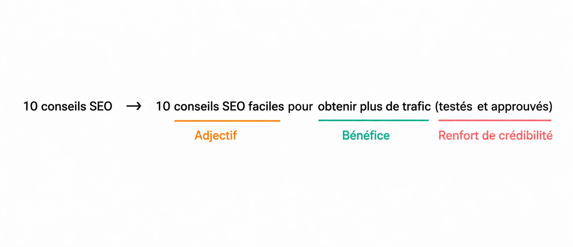 La formule ABC pour rendre sa balise titre SEO plus attractive 
