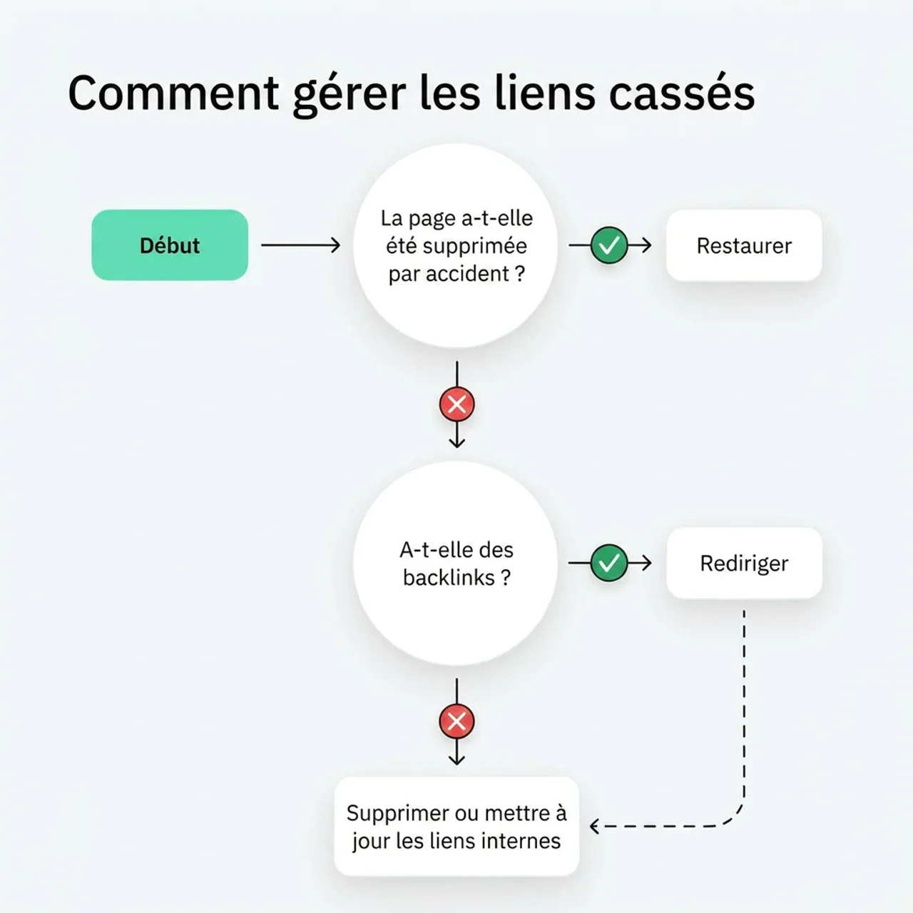 Schéma : comment traiter les liens cassés.