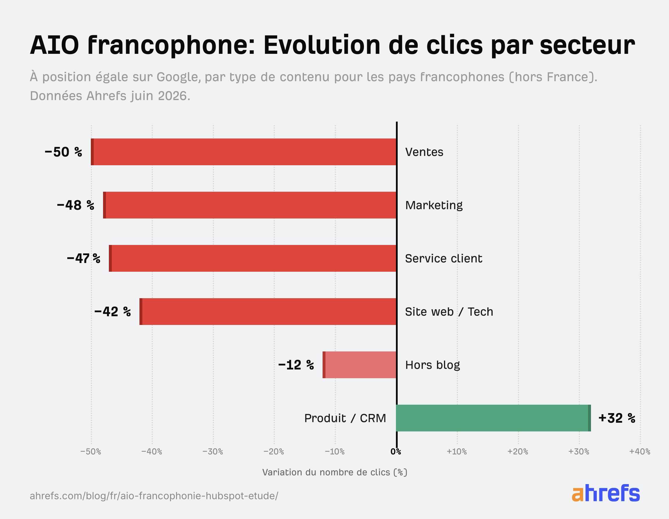 infographie ahrefs ai overviews evolution clics par secteur francophones