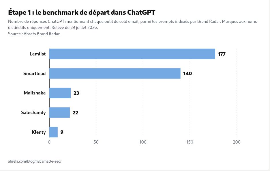 Nombre de réponses ChatGPT mentionnant chaque outil de cold email, relevé dans Brand Radar : Lemlist 177, Smartlead 140, Mailshake 23, Saleshandy 22, Klenty 9