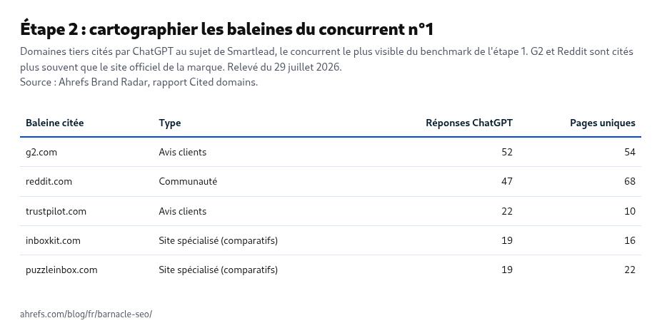 Rapport Cited domains de Brand Radar pour le concurrent Smartlead : g2.com et reddit.com en tête, devant trustpilot.com, inboxkit.com et puzzleinbox.com, avec le type de plateforme, le nombre de réponses ChatGPT et de pages citées