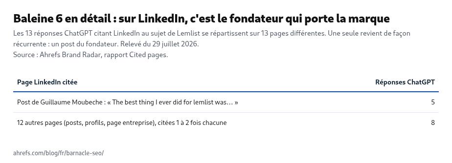 Pages LinkedIn citées par ChatGPT au sujet de Lemlist : un post du fondateur Guillaume Moubeche totalise 5 réponses, les 12 autres pages citées s'en partagent 8