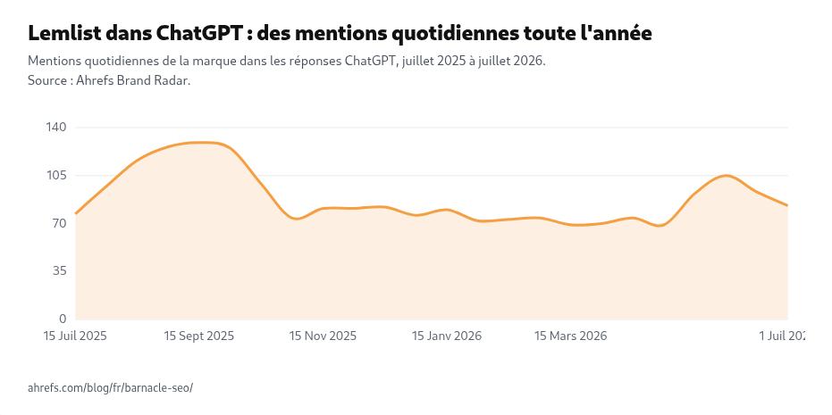 Courbe des mentions quotidiennes de Lemlist dans les réponses ChatGPT de juillet 2025 à juillet 2026 : pic à environ 125 en septembre 2025, palier autour de 75, puis remontée à 105 en juin 2026