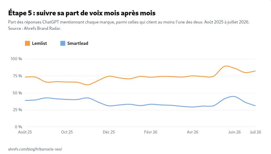 Part de voix dans les réponses ChatGPT d'août 2025 à juillet 2026 : Lemlist se maintient autour de 75 % et monte à près de 90 % à la mi-mai 2026, Smartlead oscille entre 30 et 45 %