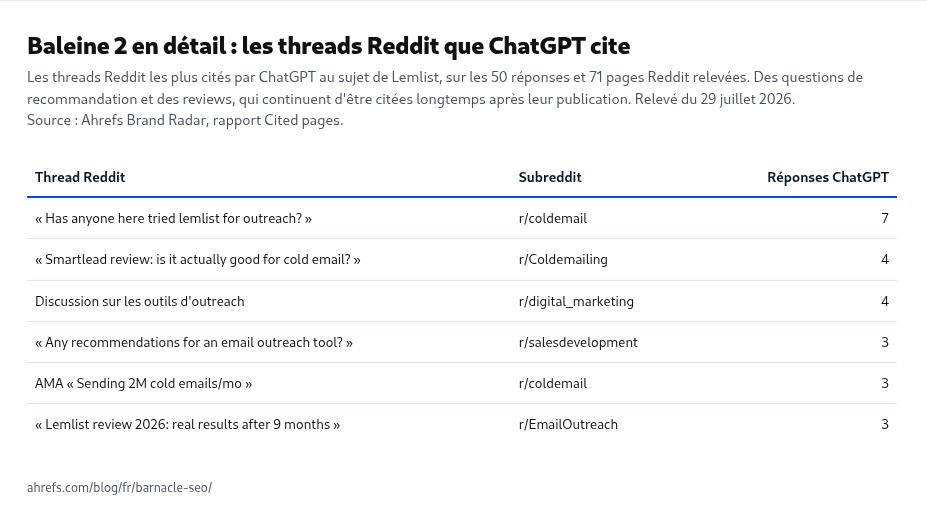 Threads Reddit les plus cités par ChatGPT au sujet de Lemlist, avec leur subreddit et leur nombre de réponses : r/coldemail, r/Coldemailing, r/digital_marketing, r/salesdevelopment et r/EmailOutreach, de 7 à 3 réponses