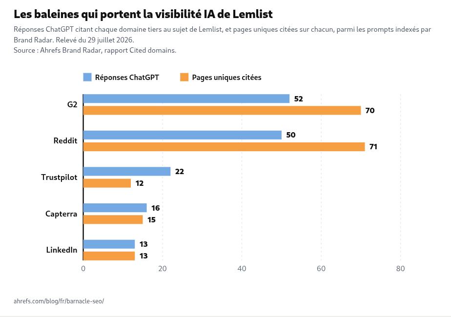 Domaines tiers cités par ChatGPT au sujet de Lemlist, en réponses puis en pages uniques : G2 52 et 70, Reddit 50 et 71, Trustpilot 22 et 12, Capterra 16 et 15, LinkedIn 13 et 13