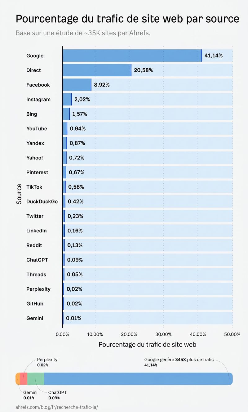 comparaison-sources-trafic-web-google-vs-ia-ahrefs